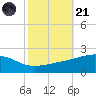 Comfort Island tide chart for Tuesday, October 21, 2025