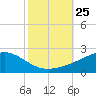 Comfort Island tide chart for Saturday, October 25, 2025