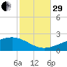 Comfort Island tide chart for Wednesday, October 29, 2025
