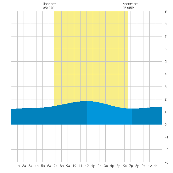 Comfort Island tide chart for Sunday, October 5, 2025