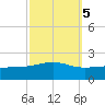 Comfort Island tide chart for Sunday, October 5, 2025
