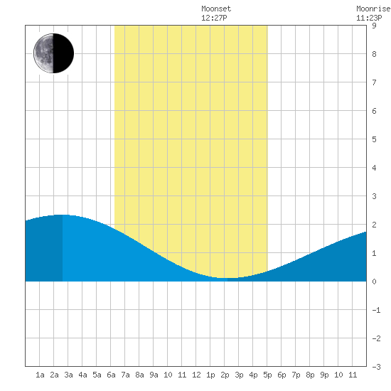 Comfort Island tide chart for Tuesday, November 11, 2025