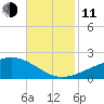 Comfort Island tide chart for Tuesday, November 11, 2025