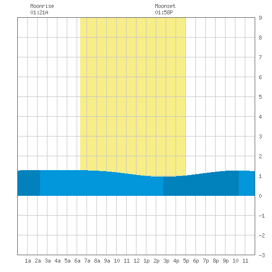 Comfort Island tide chart for Friday, November 14, 2025