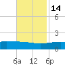 Comfort Island tide chart for Friday, November 14, 2025