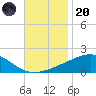 Comfort Island tide chart for Thursday, November 20, 2025