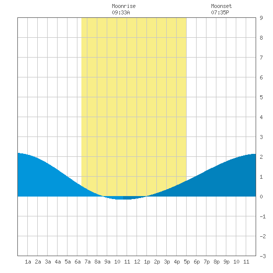 Comfort Island tide chart for Sunday, November 23, 2025