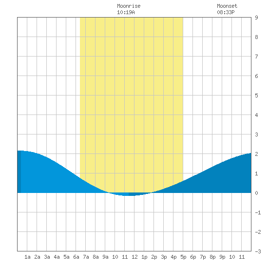 Comfort Island tide chart for Monday, November 24, 2025