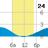 Comfort Island tide chart for Monday, November 24, 2025