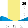 Comfort Island tide chart for Wednesday, November 26, 2025