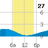 Comfort Island tide chart for Thursday, November 27, 2025