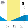 Comfort Island tide chart for Wednesday, November 5, 2025