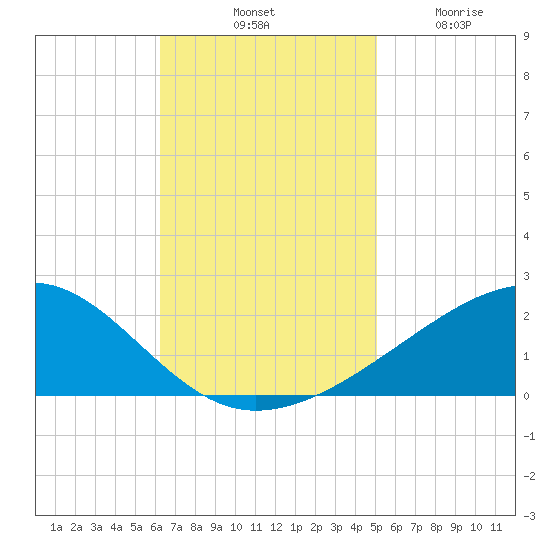 Comfort Island tide chart for Saturday, November 8, 2025