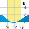 Comfort Island tide chart for Saturday, November 8, 2025