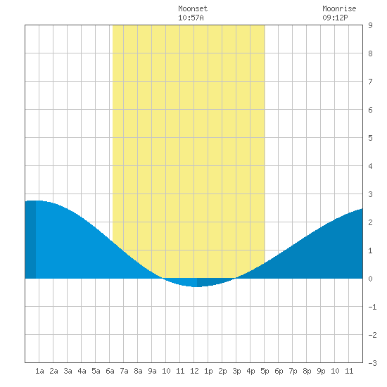 Comfort Island tide chart for Sunday, November 9, 2025