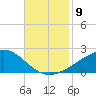Comfort Island tide chart for Sunday, November 9, 2025