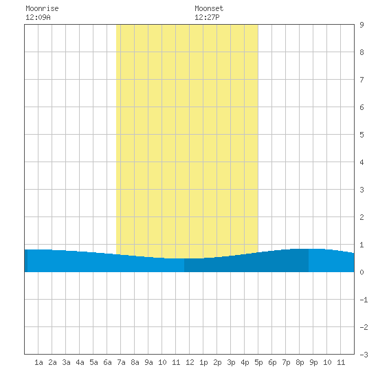 Comfort Island tide chart for Friday, December 12, 2025