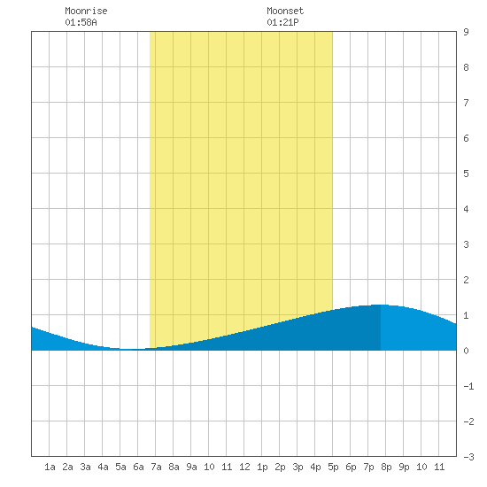 Comfort Island tide chart for Sunday, December 14, 2025