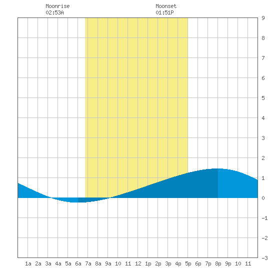 Comfort Island tide chart for Monday, December 15, 2025