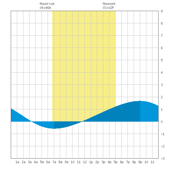Comfort Island tide chart for Wednesday, December 17, 2025
