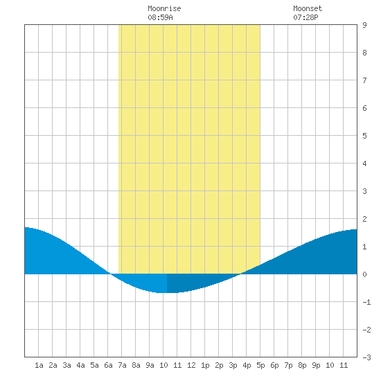 Comfort Island tide chart for Monday, December 22, 2025