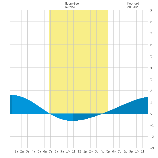 Comfort Island tide chart for Tuesday, December 23, 2025