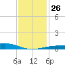 Comfort Island tide chart for Friday, December 26, 2025