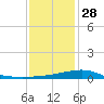 Comfort Island tide chart for Sunday, December 28, 2025