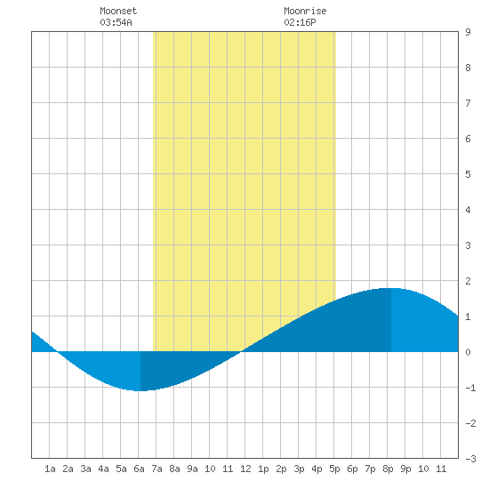 Comfort Island tide chart for Wednesday, December 31, 2025