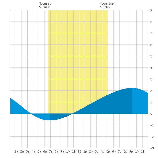Comfort Island tide chart for Wednesday, December 3, 2025
