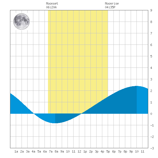 Comfort Island tide chart for Thursday, December 4, 2025