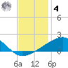 Comfort Island tide chart for Thursday, December 4, 2025