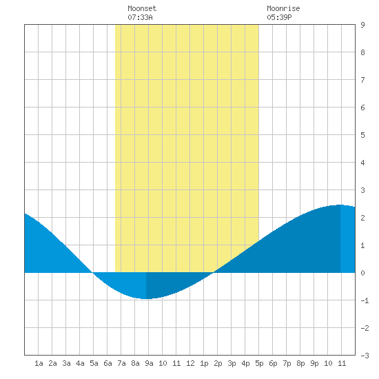 Comfort Island tide chart for Friday, December 5, 2025