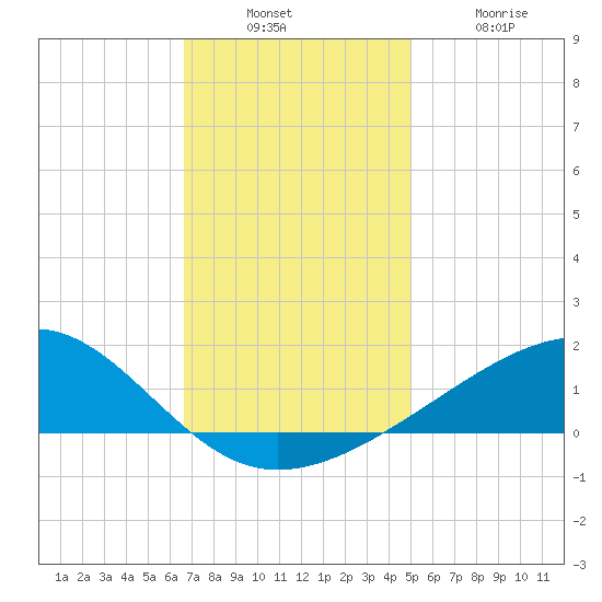 Comfort Island tide chart for Sunday, December 7, 2025