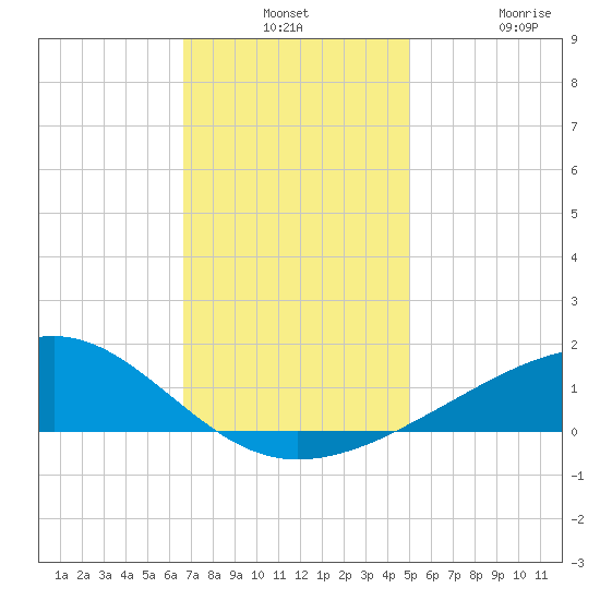 Comfort Island tide chart for Monday, December 8, 2025