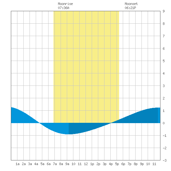 Comfort Island tide chart for Monday, January 19, 2026