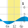 Comfort Island tide chart for Thursday, January 1, 2026