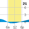 Comfort Island tide chart for Wednesday, January 21, 2026