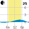 Comfort Island tide chart for Sunday, January 25, 2026