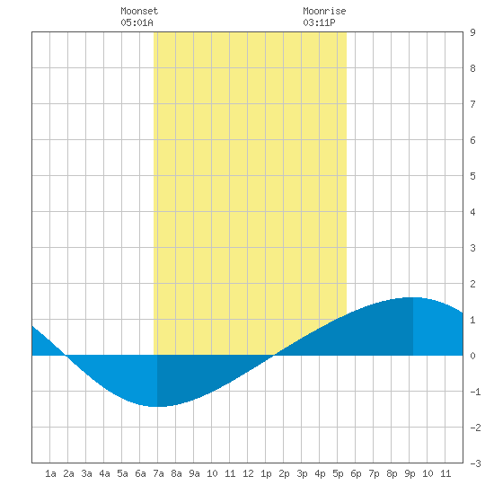 Comfort Island tide chart for Friday, January 30, 2026