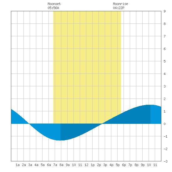 Comfort Island tide chart for Saturday, January 31, 2026