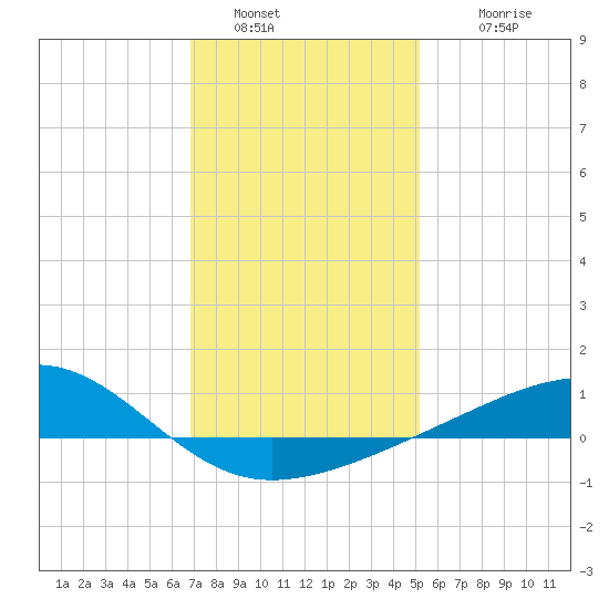 Comfort Island tide chart for Monday, January 5, 2026