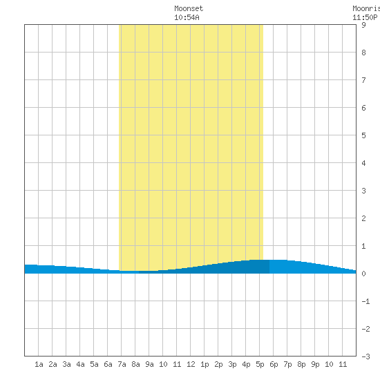 Comfort Island tide chart for Friday, January 9, 2026