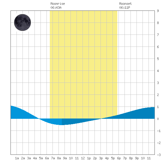 Comfort Island tide chart for Tuesday, February 17, 2026