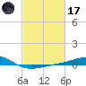 Comfort Island tide chart for Tuesday, February 17, 2026