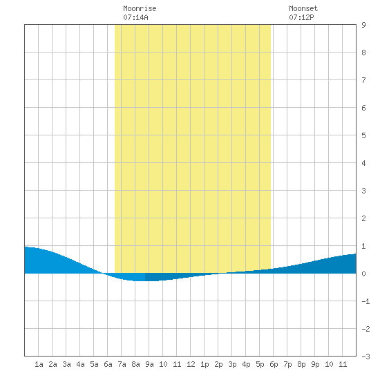 Comfort Island tide chart for Wednesday, February 18, 2026