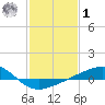 Comfort Island tide chart for Sunday, February 1, 2026