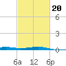 Comfort Island tide chart for Friday, February 20, 2026
