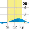 Comfort Island tide chart for Monday, February 23, 2026