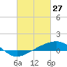 Comfort Island tide chart for Friday, February 27, 2026
